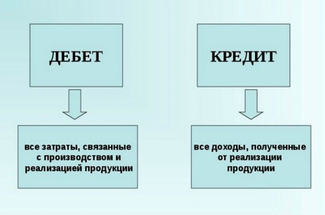 Что такое бухгалтерский кредит